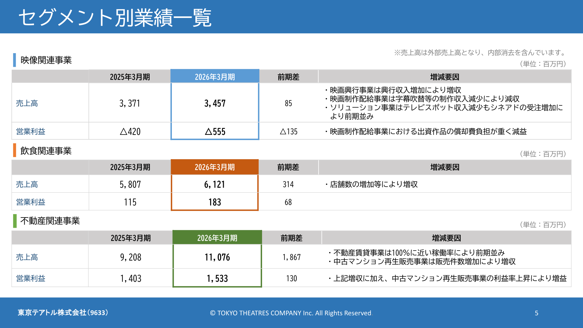 セグメント別業績一覧