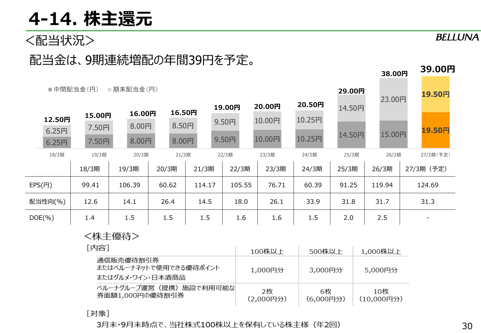配当金の推移と配当性向・DOE