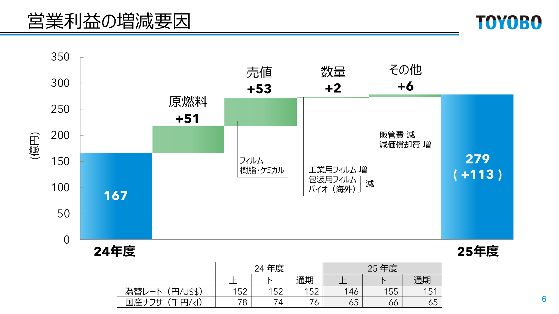営業利益の増減要因