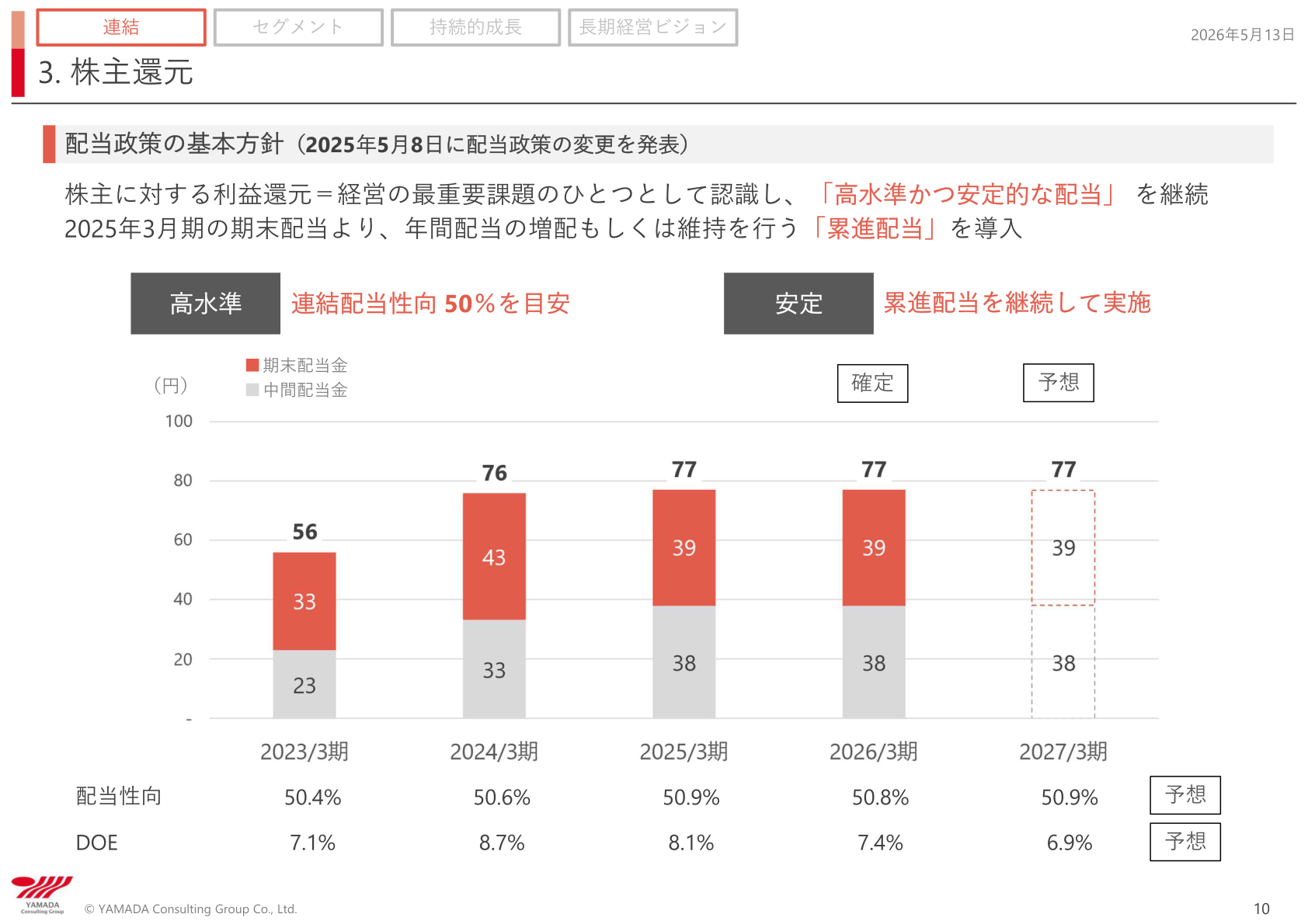 株主還元(配当政策の基本方針)