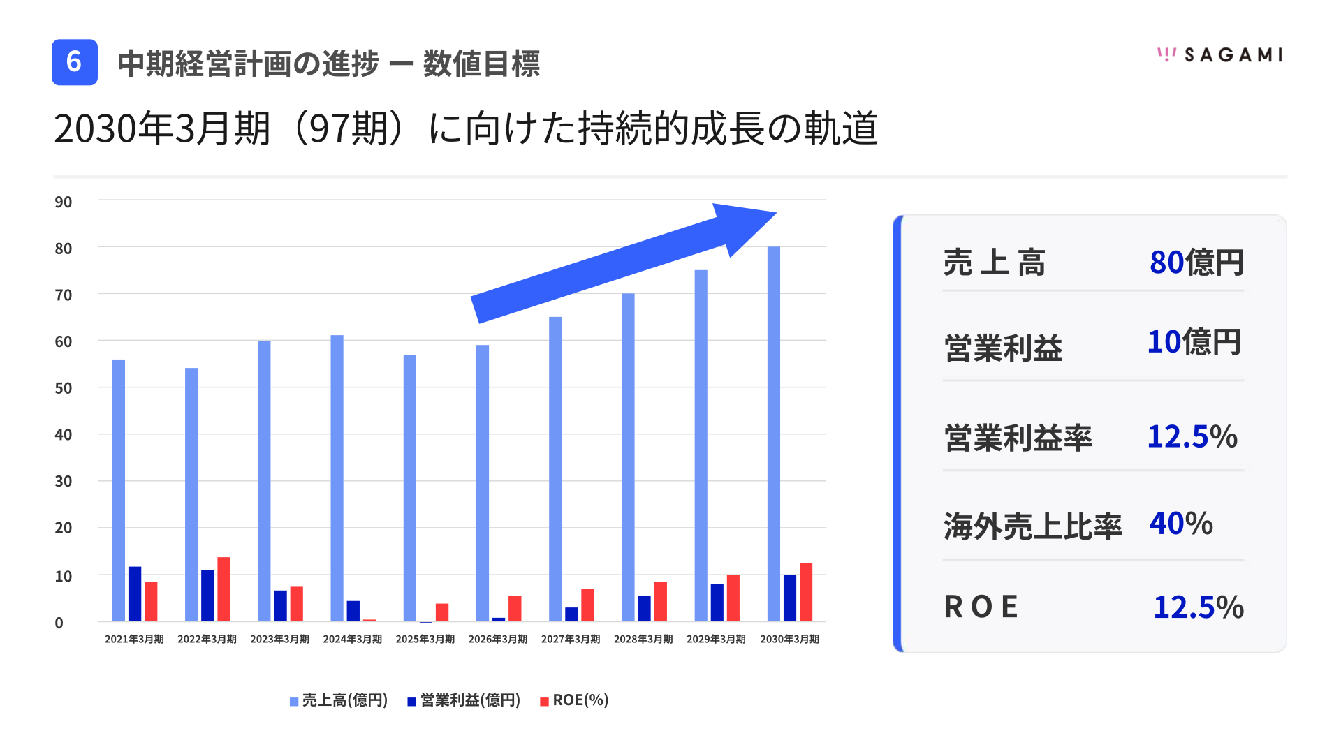中期経営計画の進捗と2030年3月期(97期)に向けた数値目標