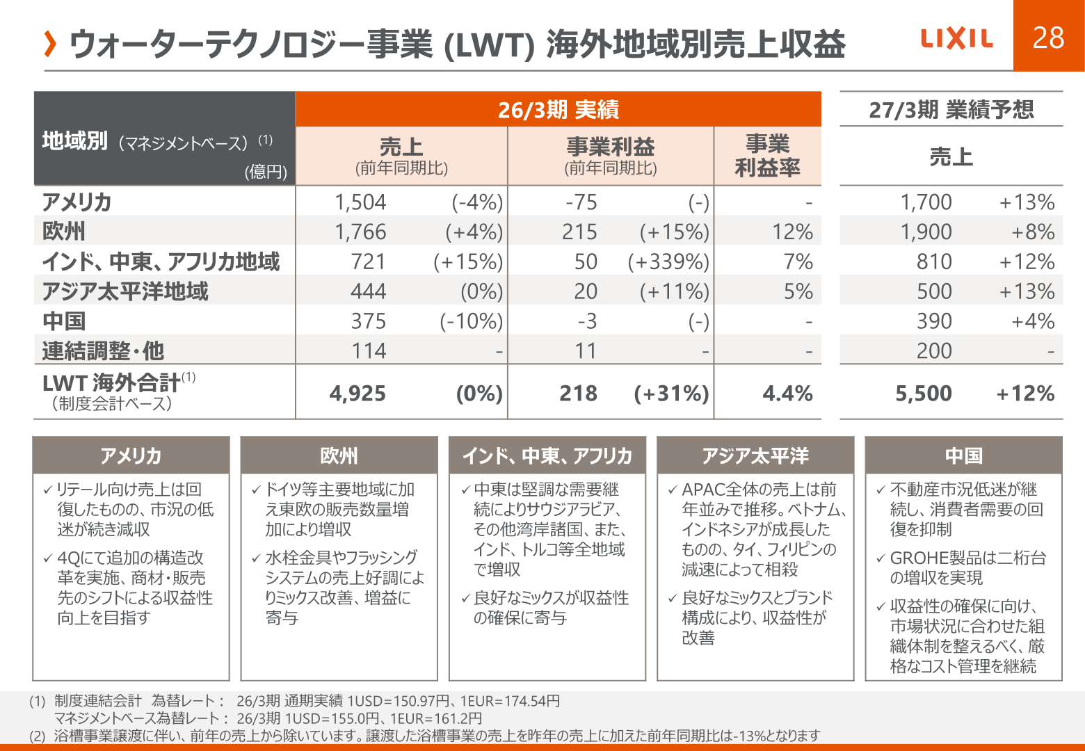 ウォーターテクノロジー事業（LWT）海外地域別売上収益