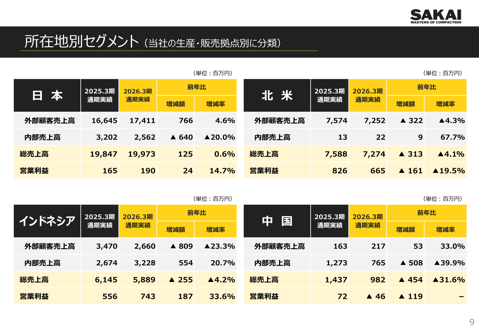 所在地別セグメントの業績表