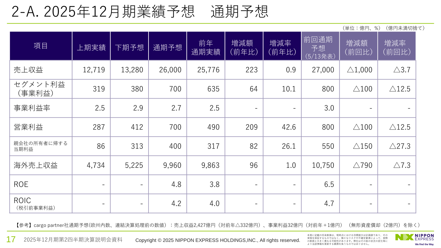2025年12月期通期業績予想