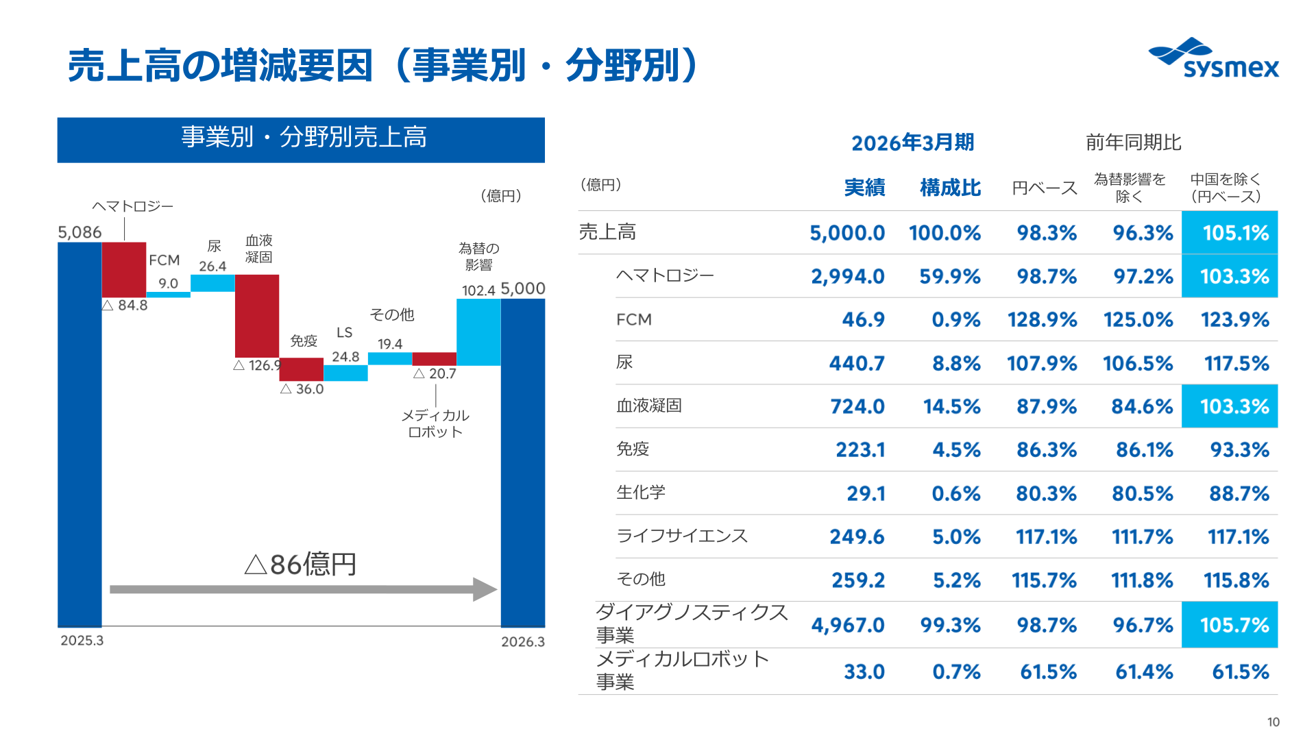 2026年3月期の事業別・分野別売上高増減要因