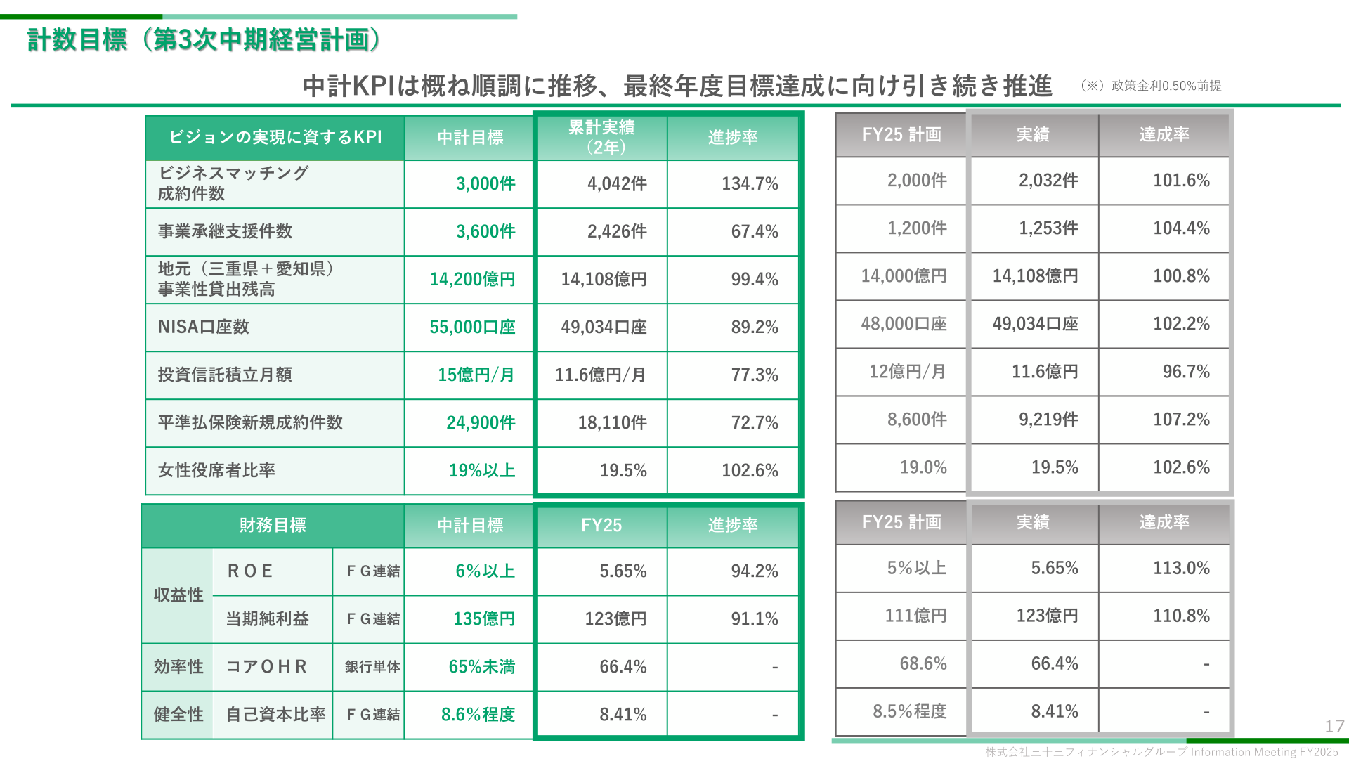 計数目標（第3次中期経営計画）の進捗状況