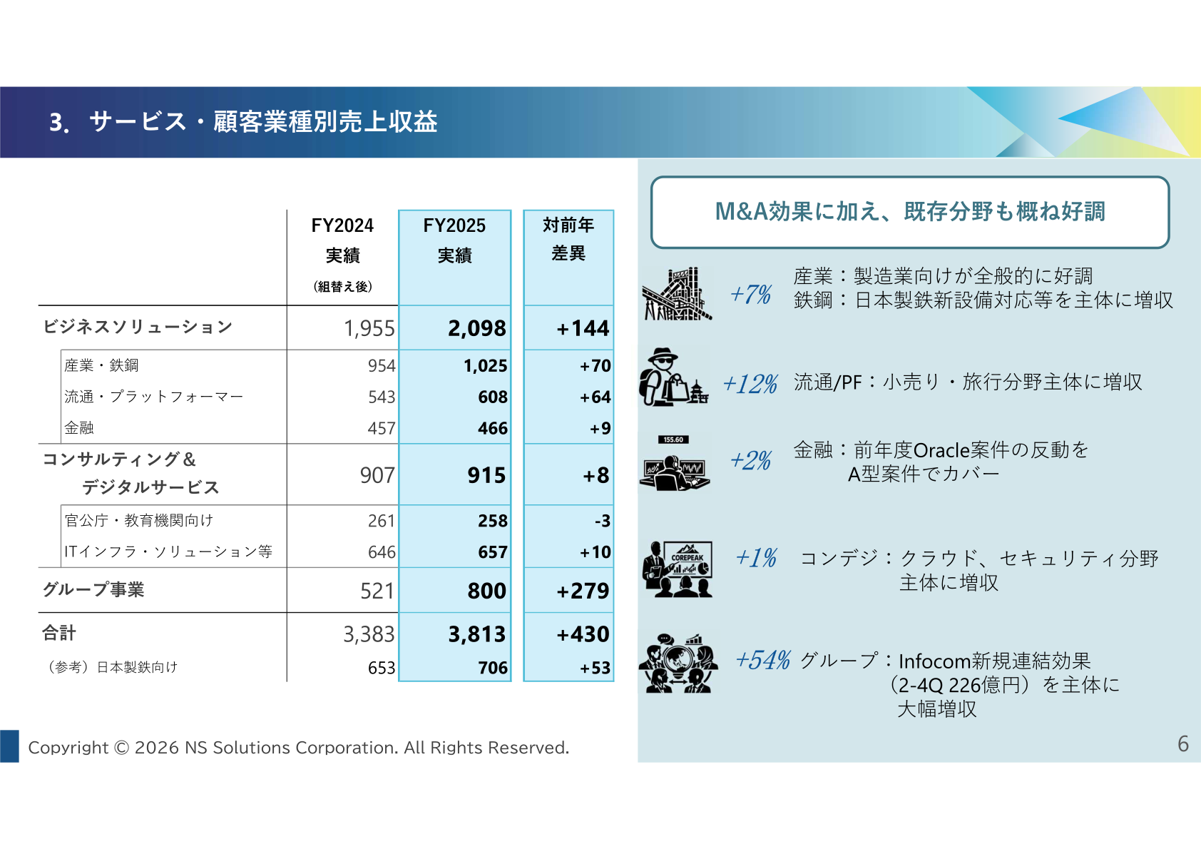 日鉄ソリューションズのサービス・顧客業種別売上収益のスライド