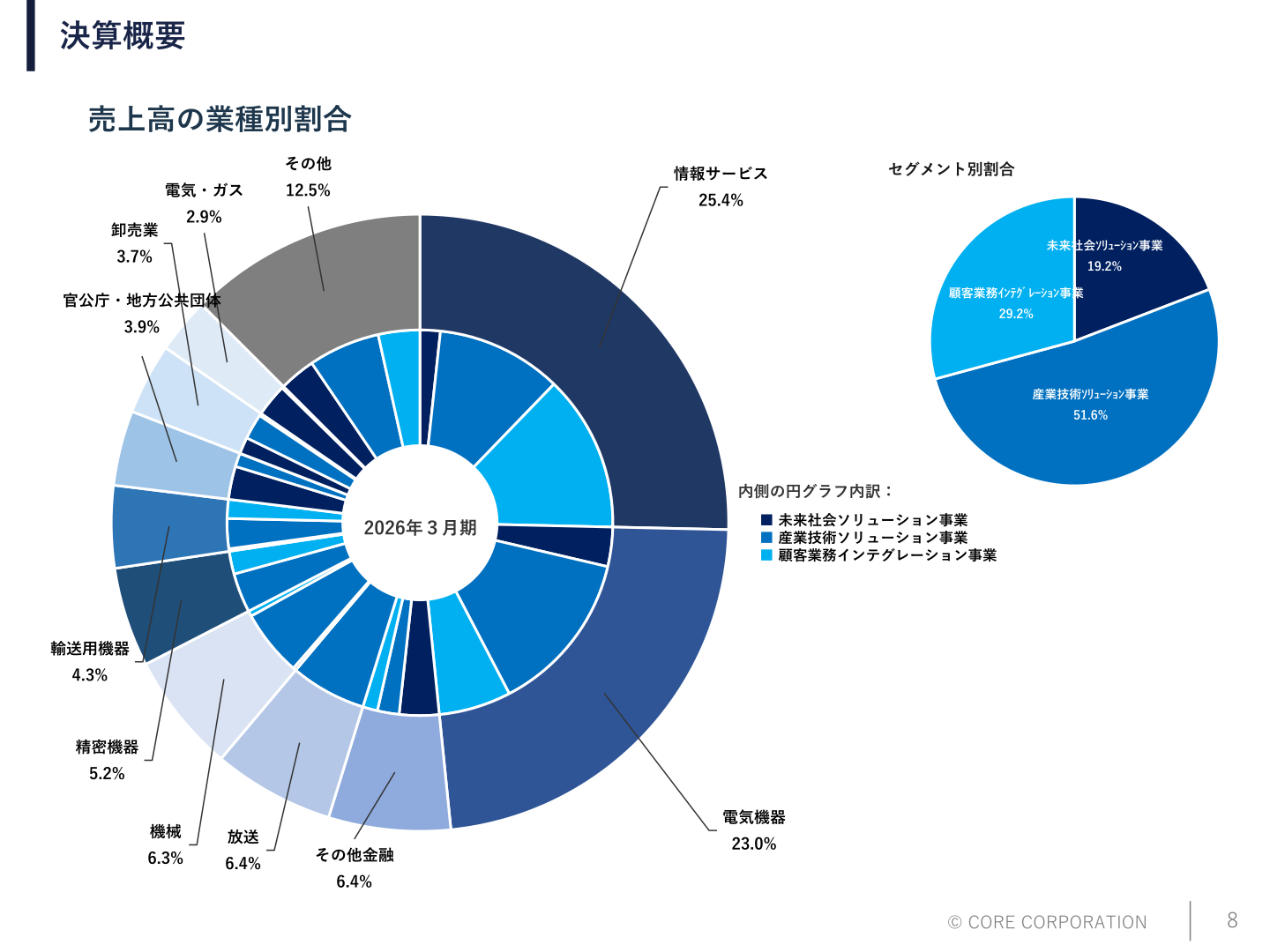 売上高の業種別割合およびセグメント別割合