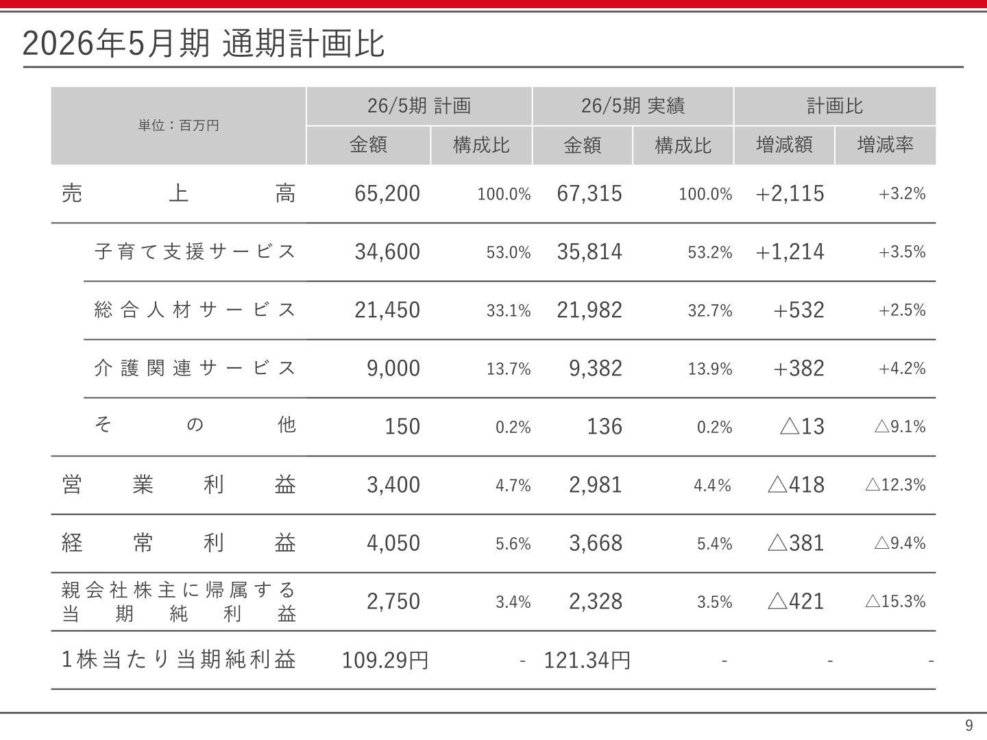 2026年5月期 通期計画比（セグメント別内訳を含む連結業績）