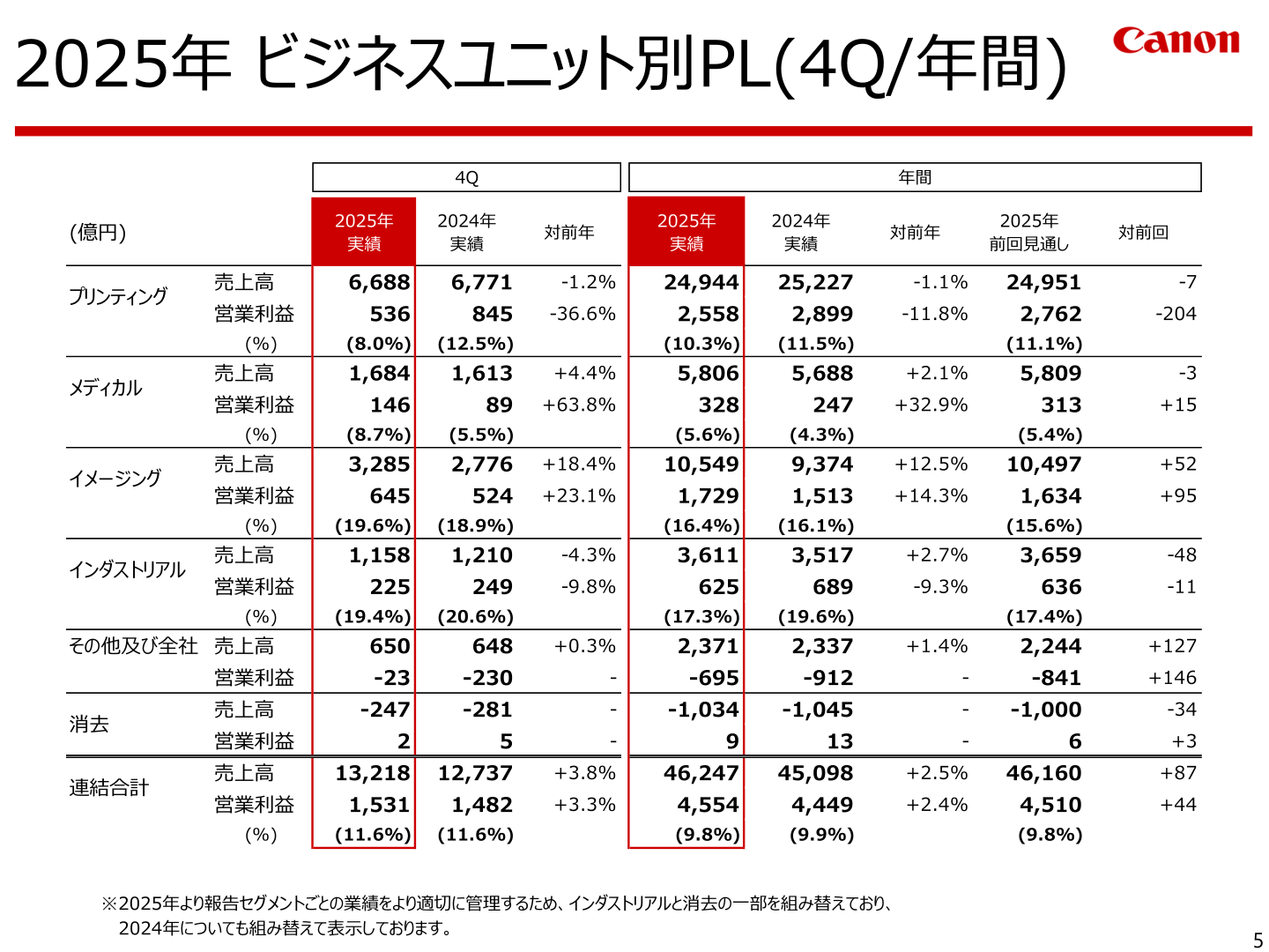 2025年 ビジネスユニット別PL(4Q/年間)