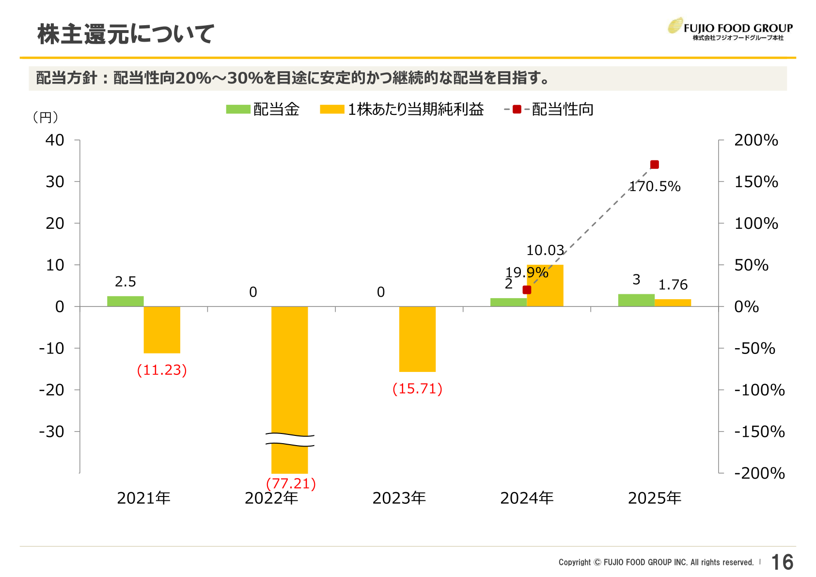 配当金・1株あたり当期純利益・配当性向の推移