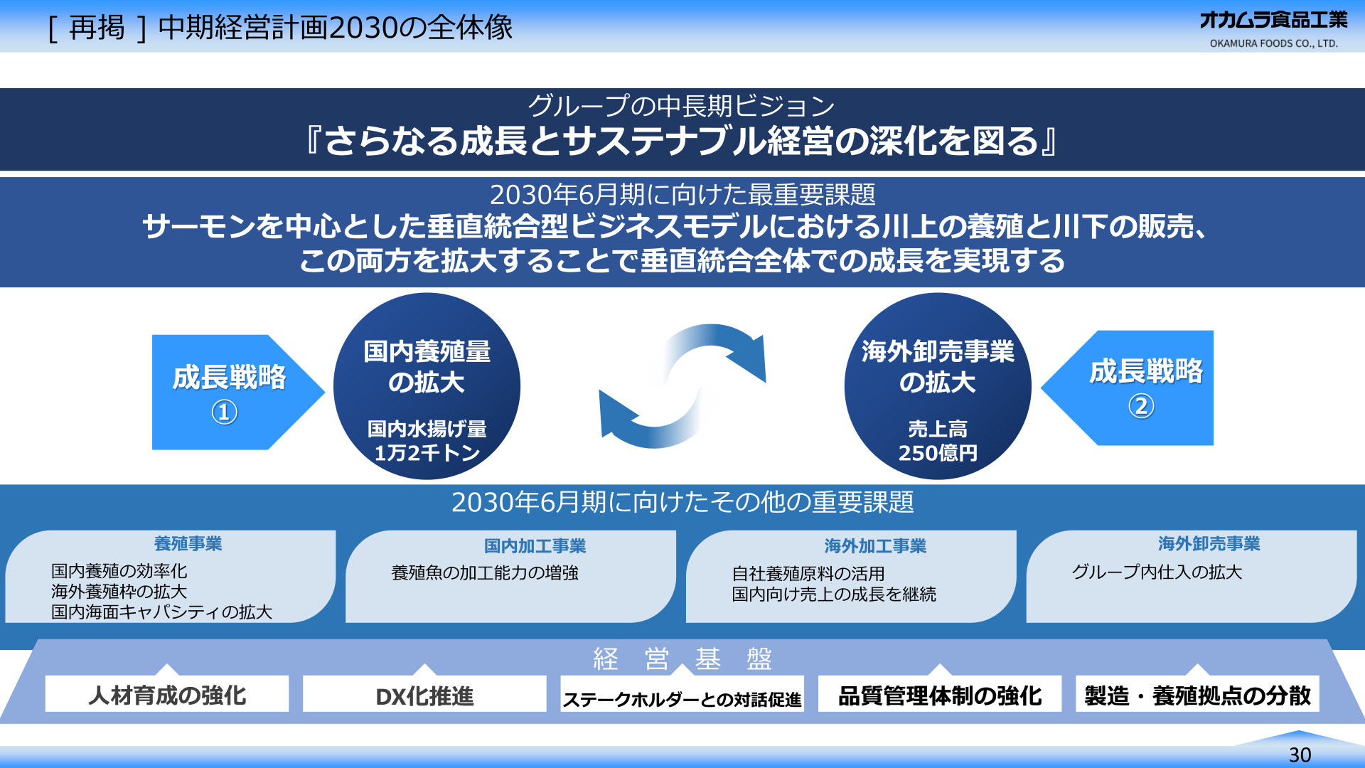中期経営目標2030の全体像