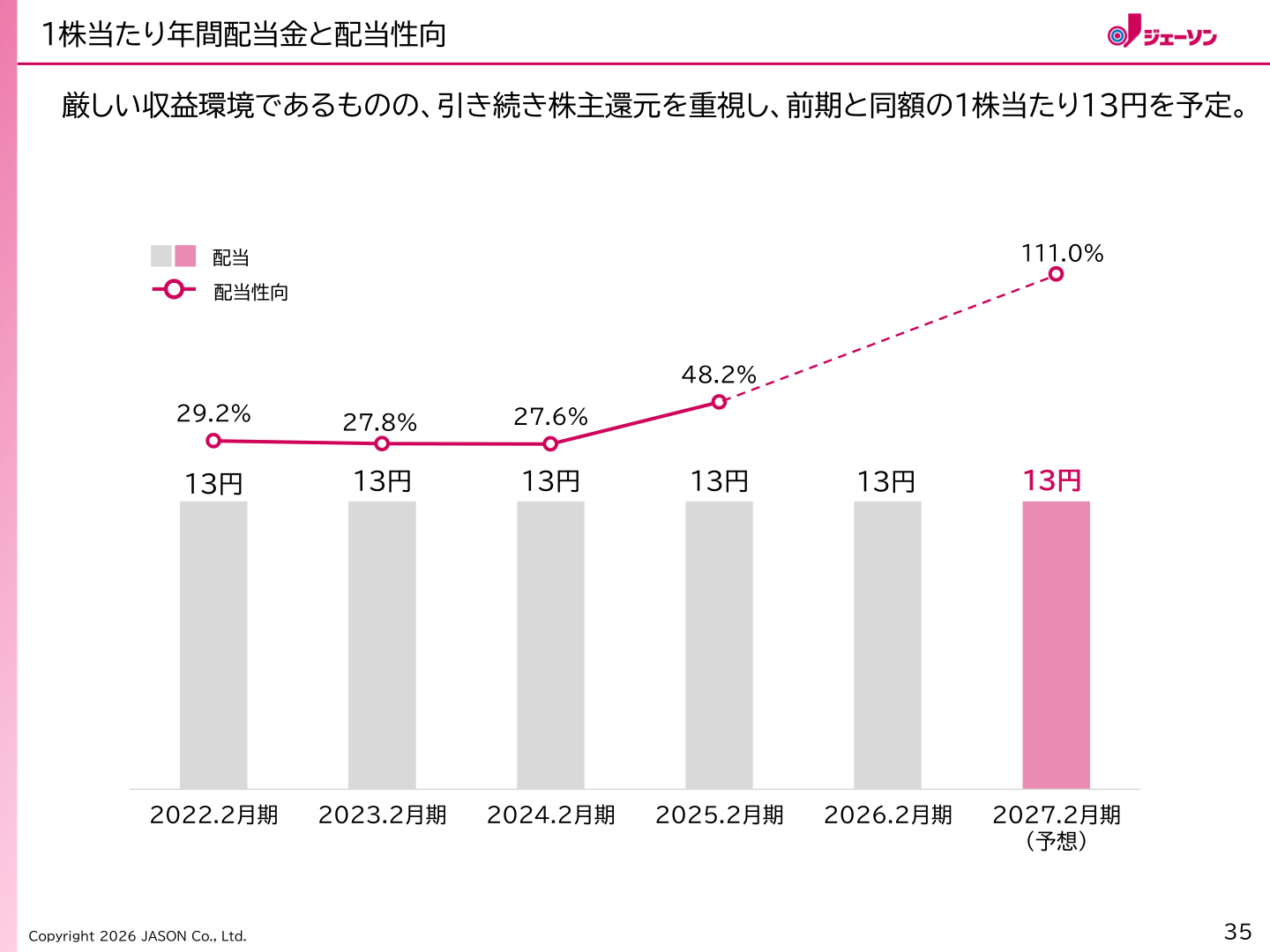 1株当たり年間配当金と配当性向