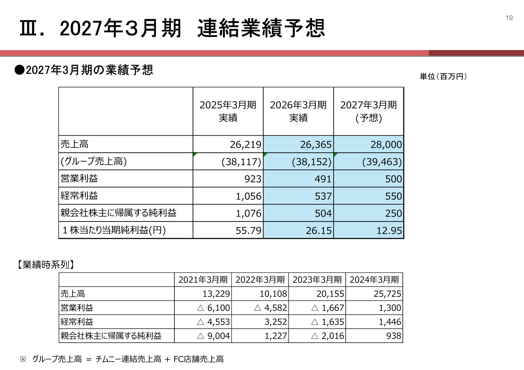 2027年3月期の連結業績予想