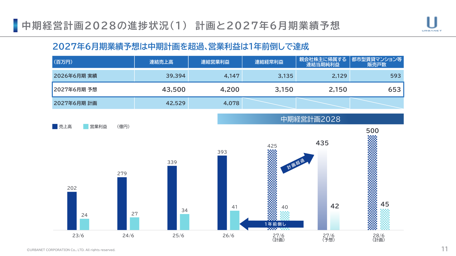 中期経営計画2028の進捗状況、2027年6月期業績予想