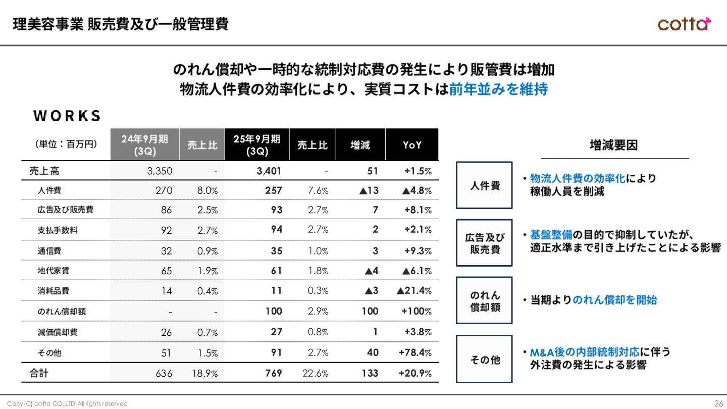 理美容事業(ワークス・グループ)の業績