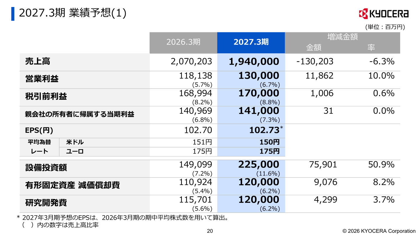 2027.3期 業績予想(1)