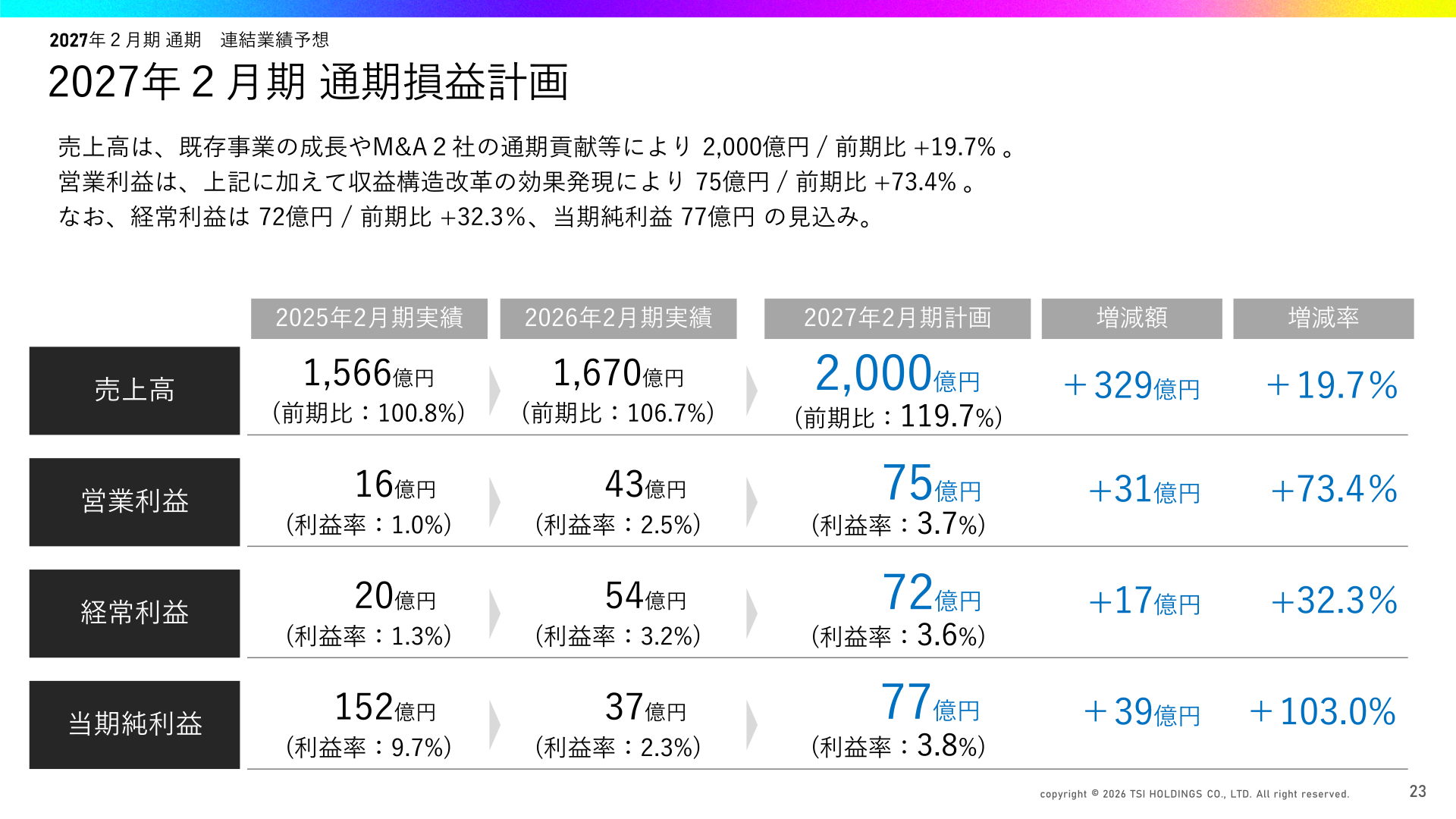 2027年2月期 通期連結業績予想