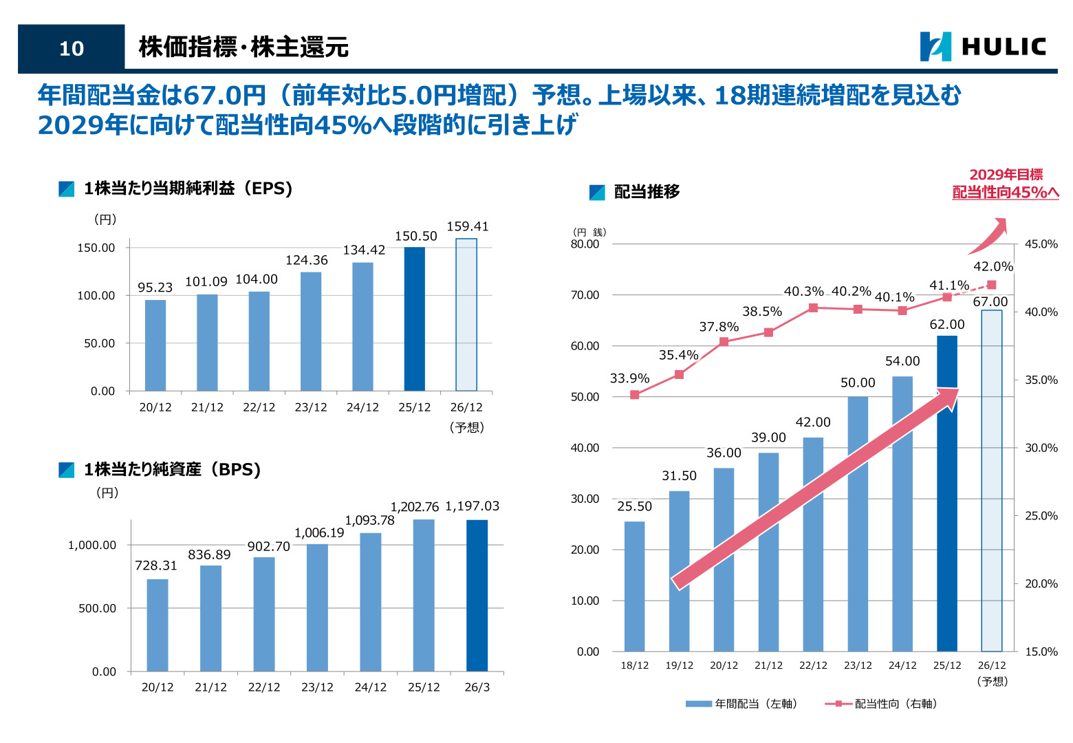 株価指標・株主還元
