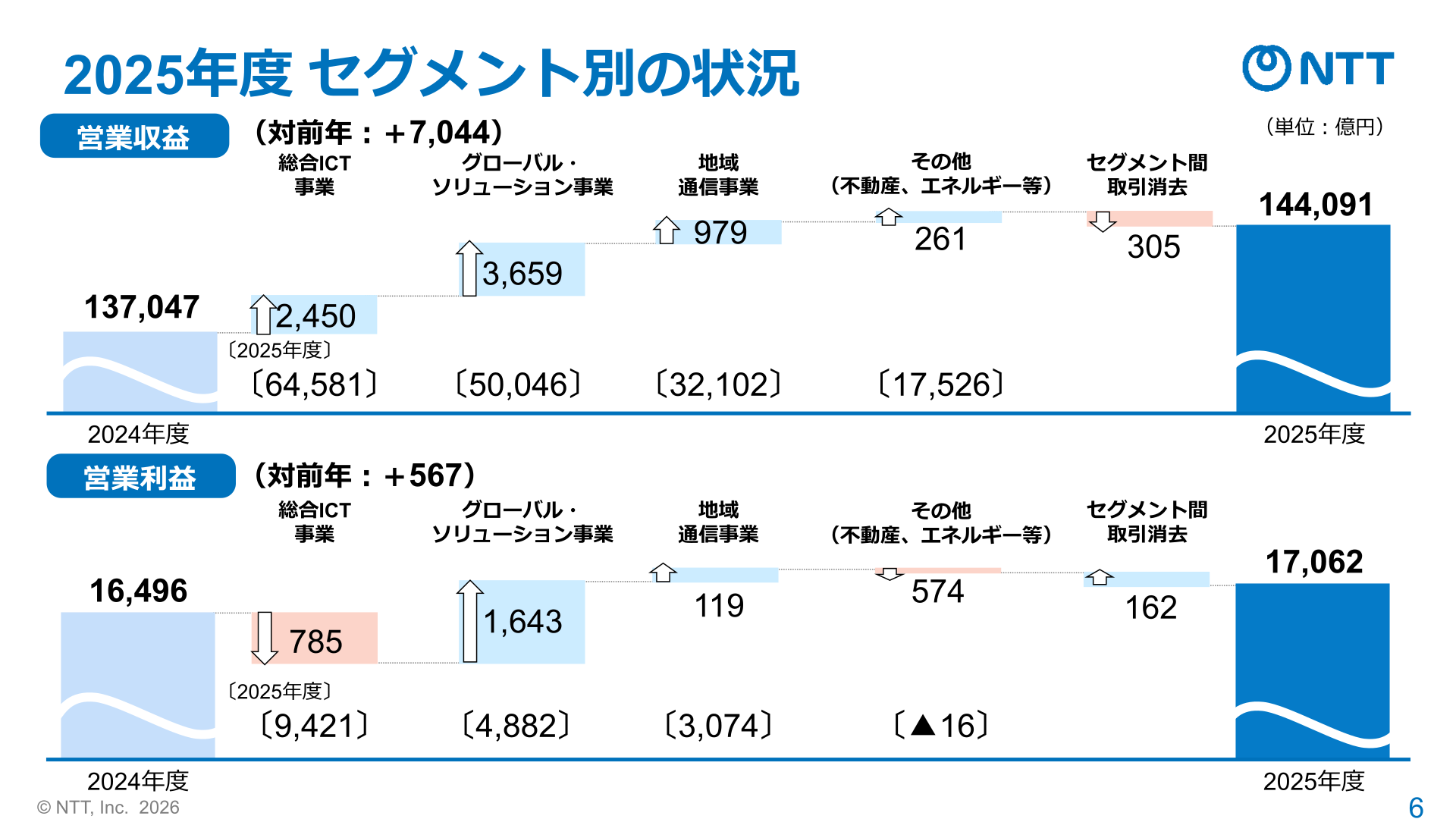 2025年度 セグメント別業績(実績)