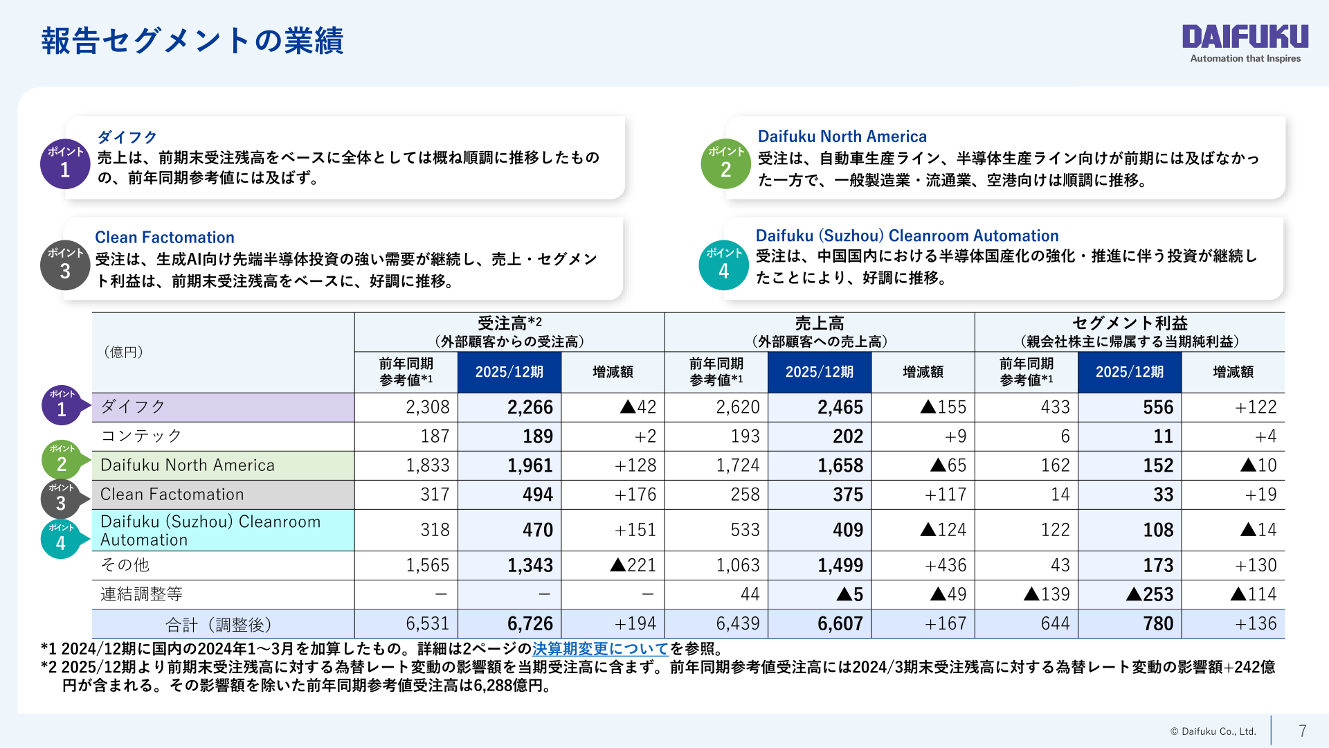 報告セグメントの業績