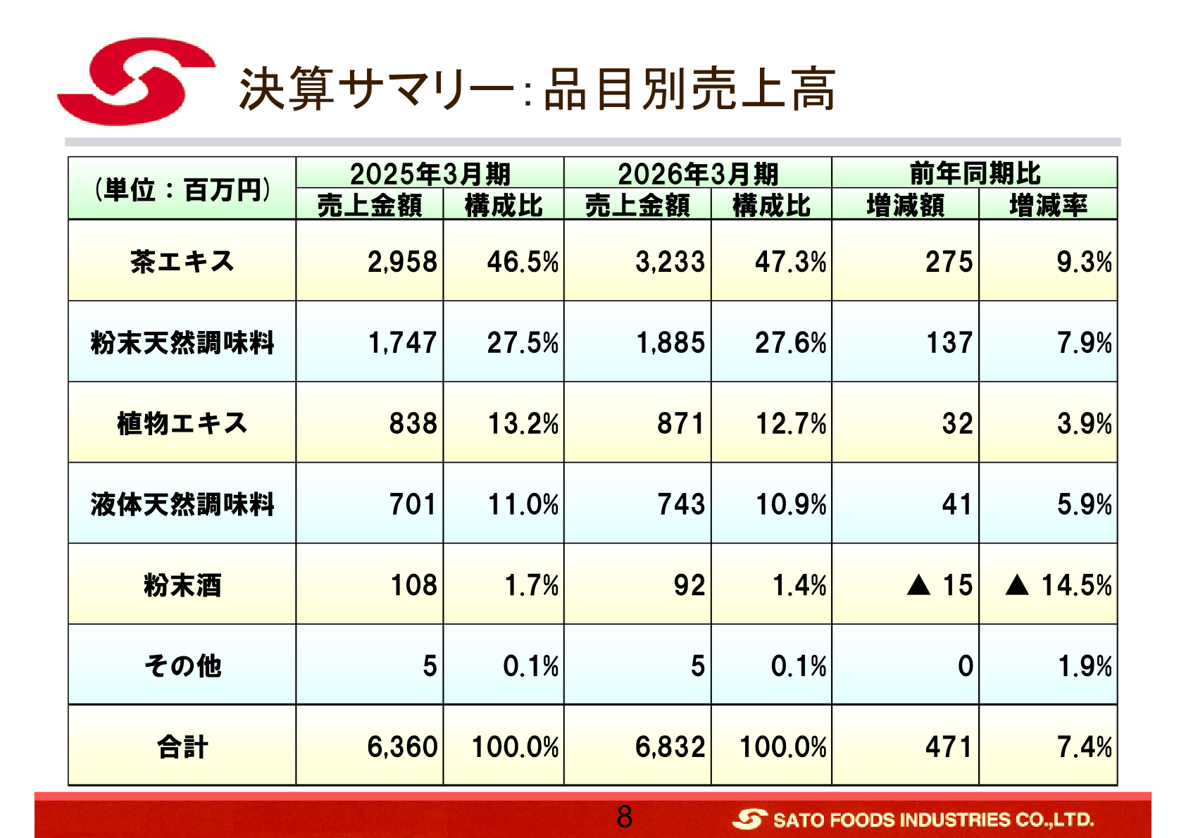 決算サマリー:品目別売上高