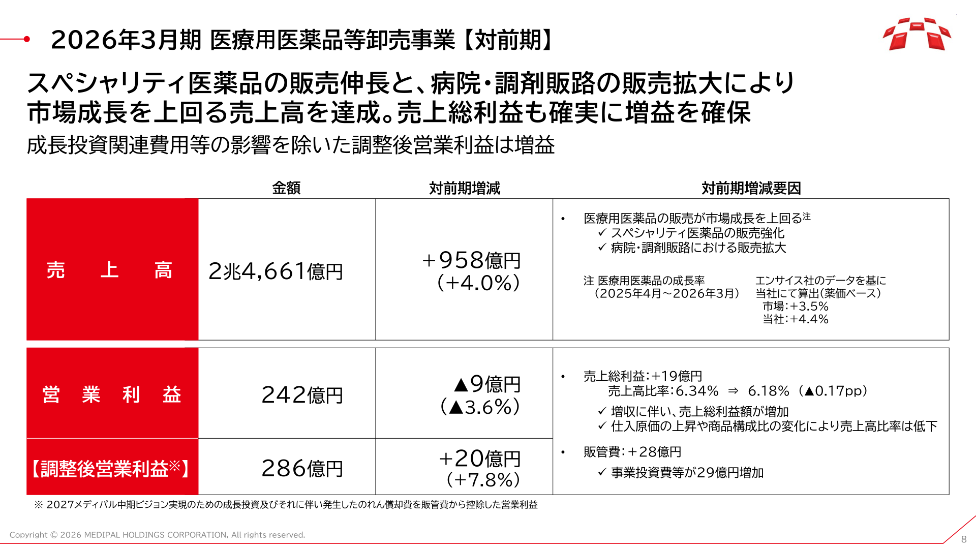 医療用医薬品等卸売事業の2026年3月期業績