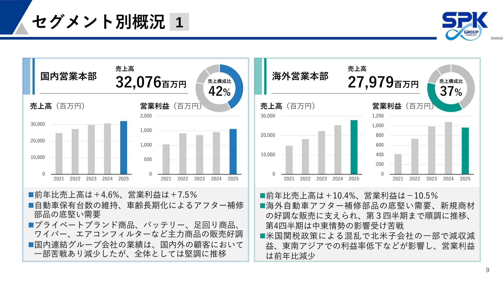 国内営業本部・海外営業本部の売上高・営業利益推移と概況を示すスライド