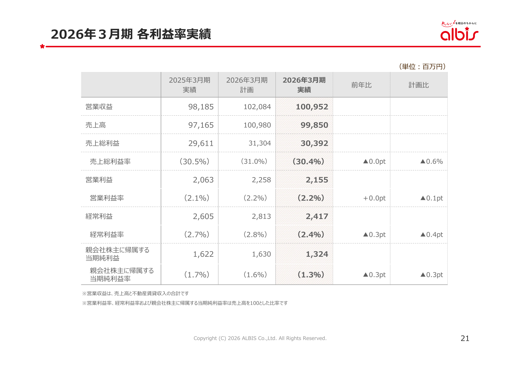 2026年3月期各利益率実績