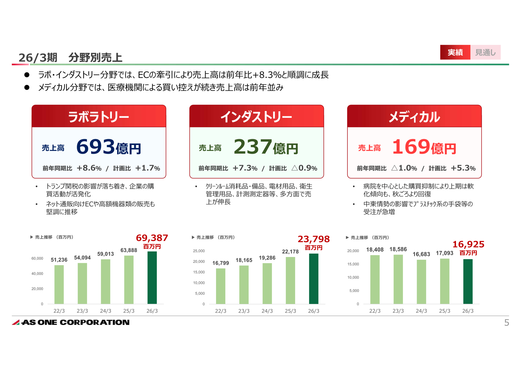 2026年3月期 分野別売上(ラボラトリー・インダストリー・メディカル)