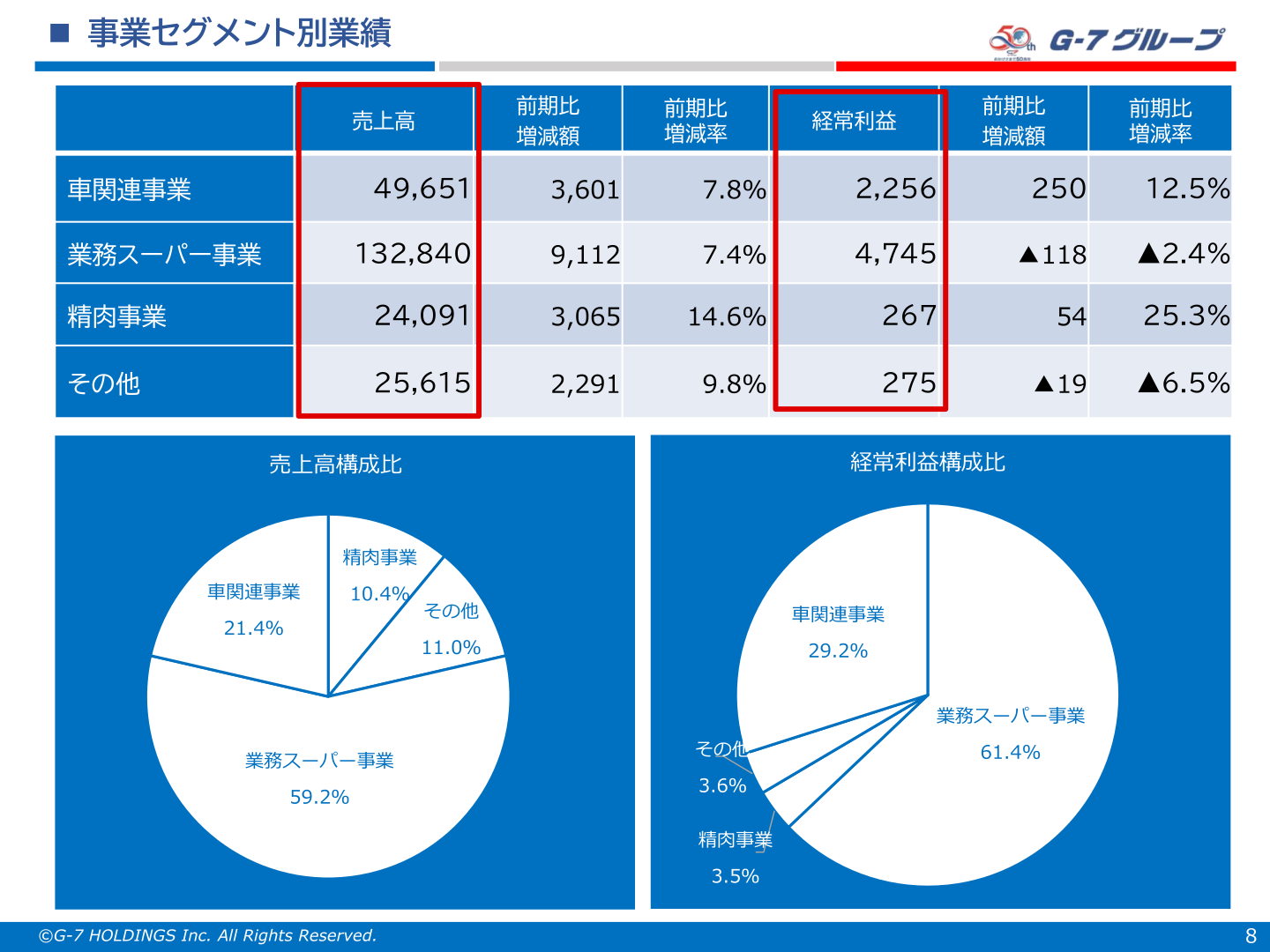 事業セグメント別業績