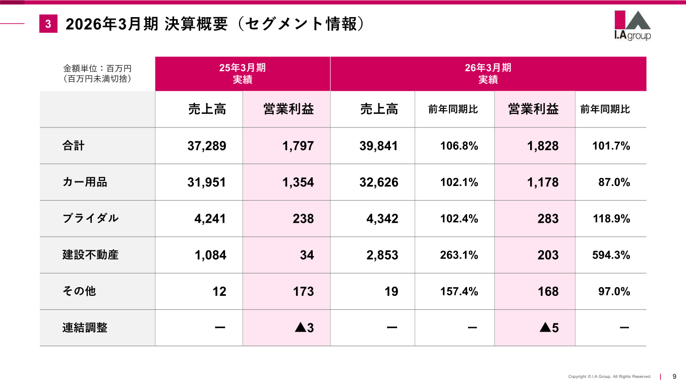 セグメント別業績（202026年3月期実績）