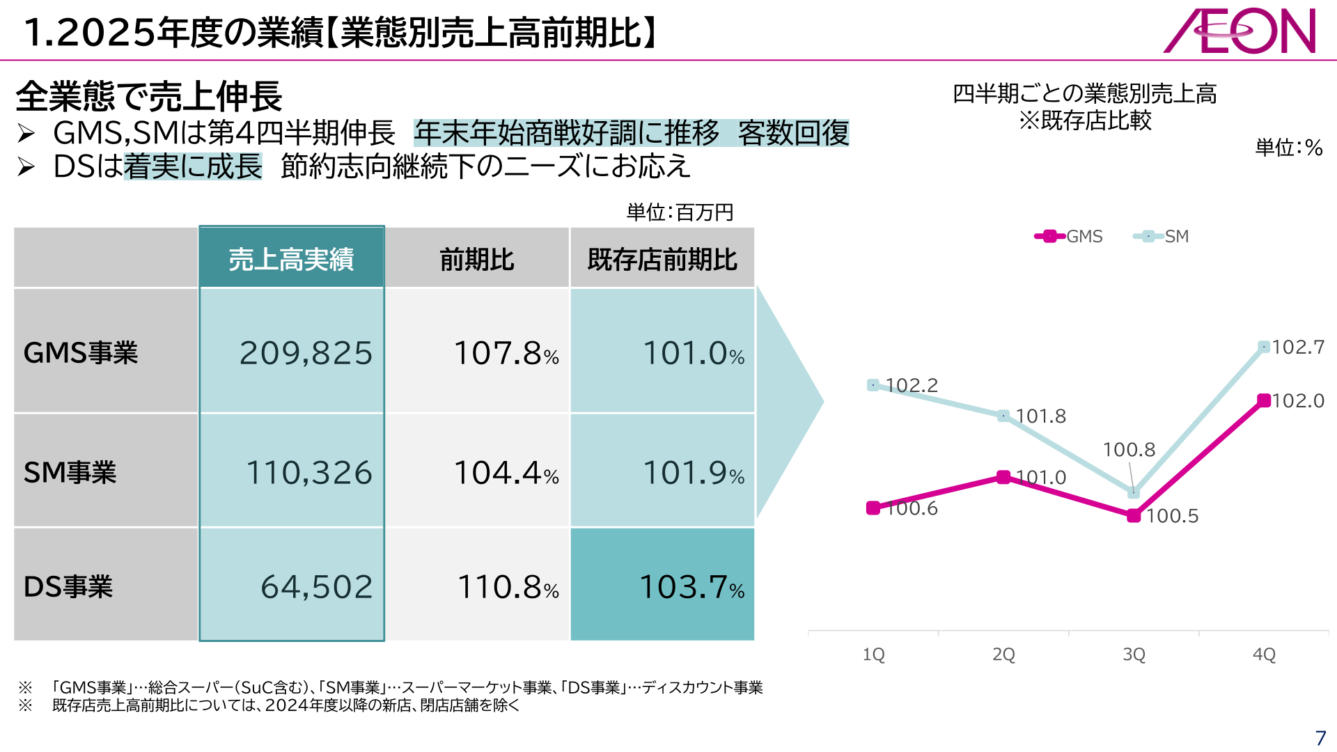 業態別売上高前期比