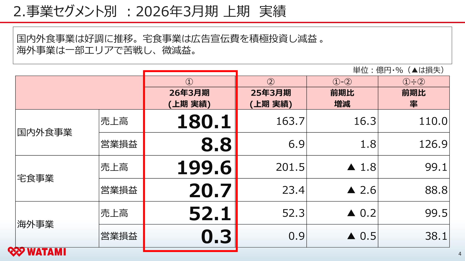 ワタミ 事業セグメント別 2026年3月期上期実績