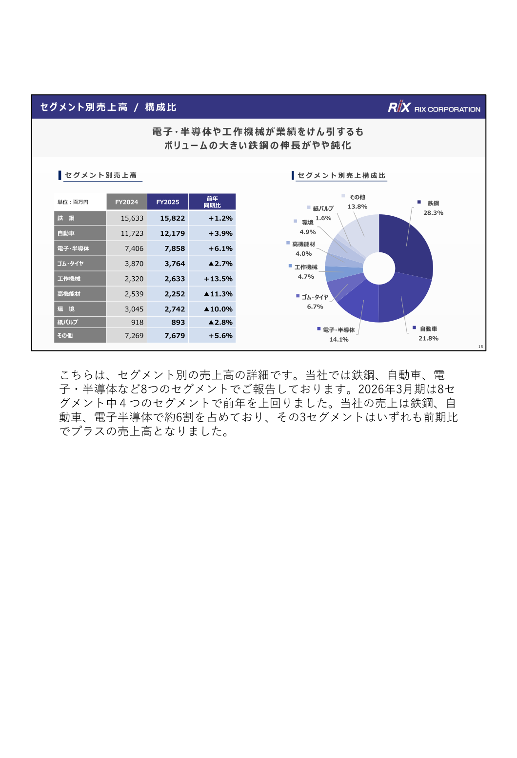 セグメント別売上高・構成比(2025年3月期/2026年3月期)