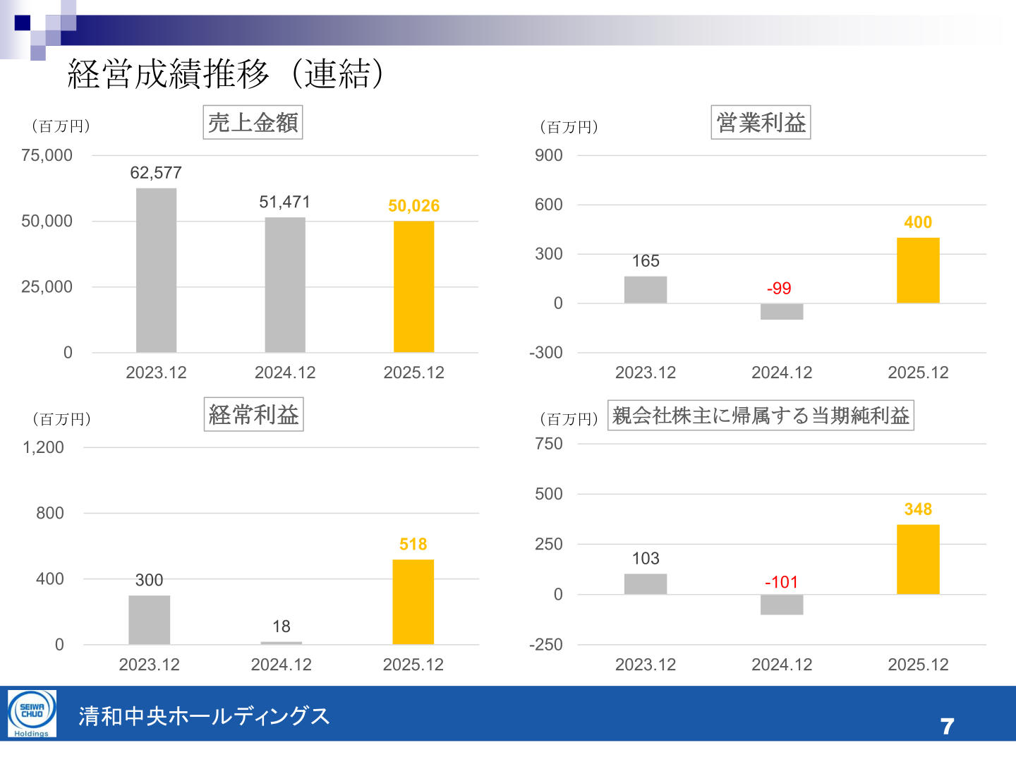 経営成績推移(連結)のグラフ