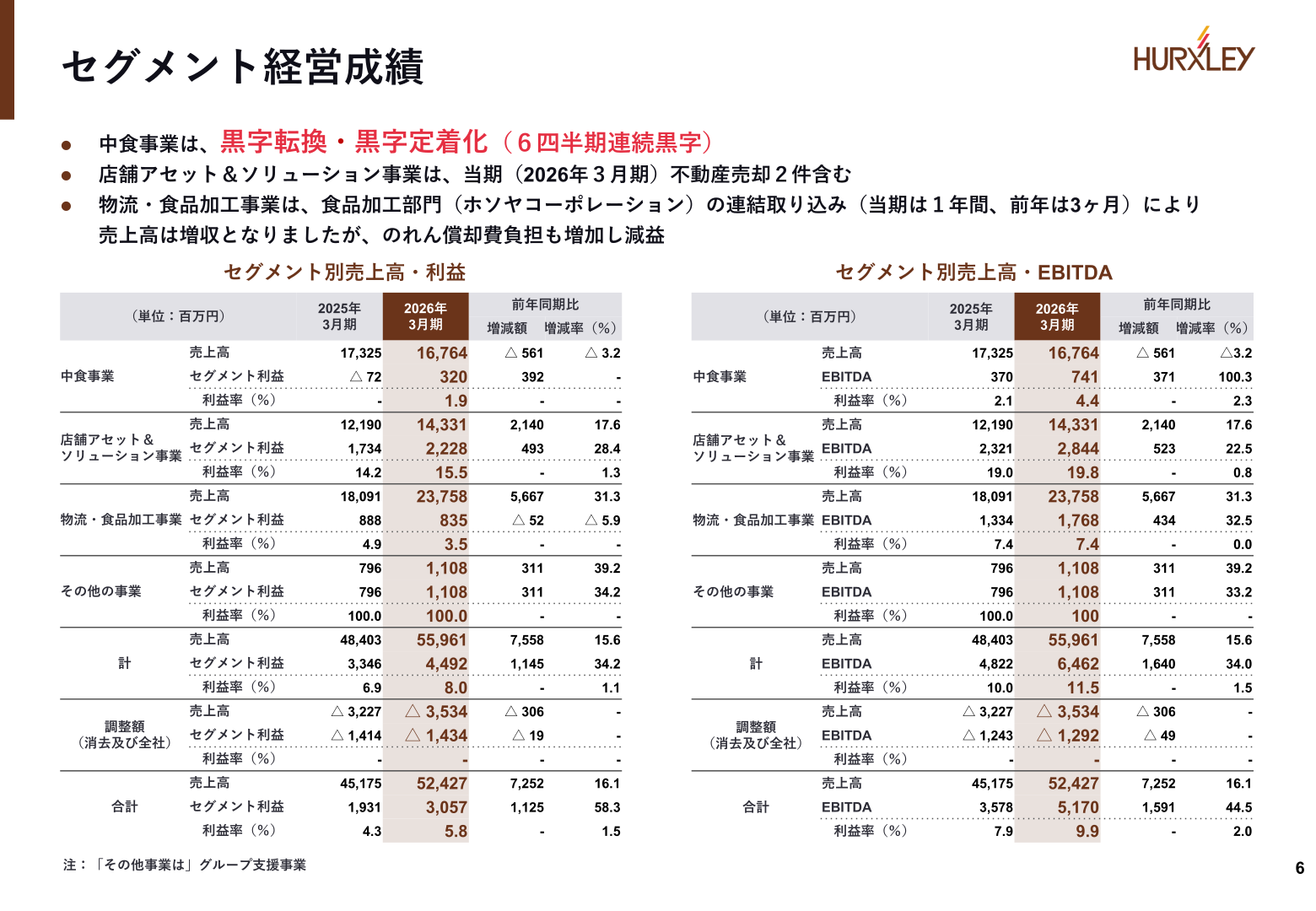 セグメント経営成績