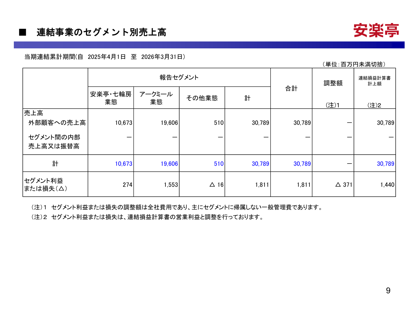 連結事業のセグメント別売上高