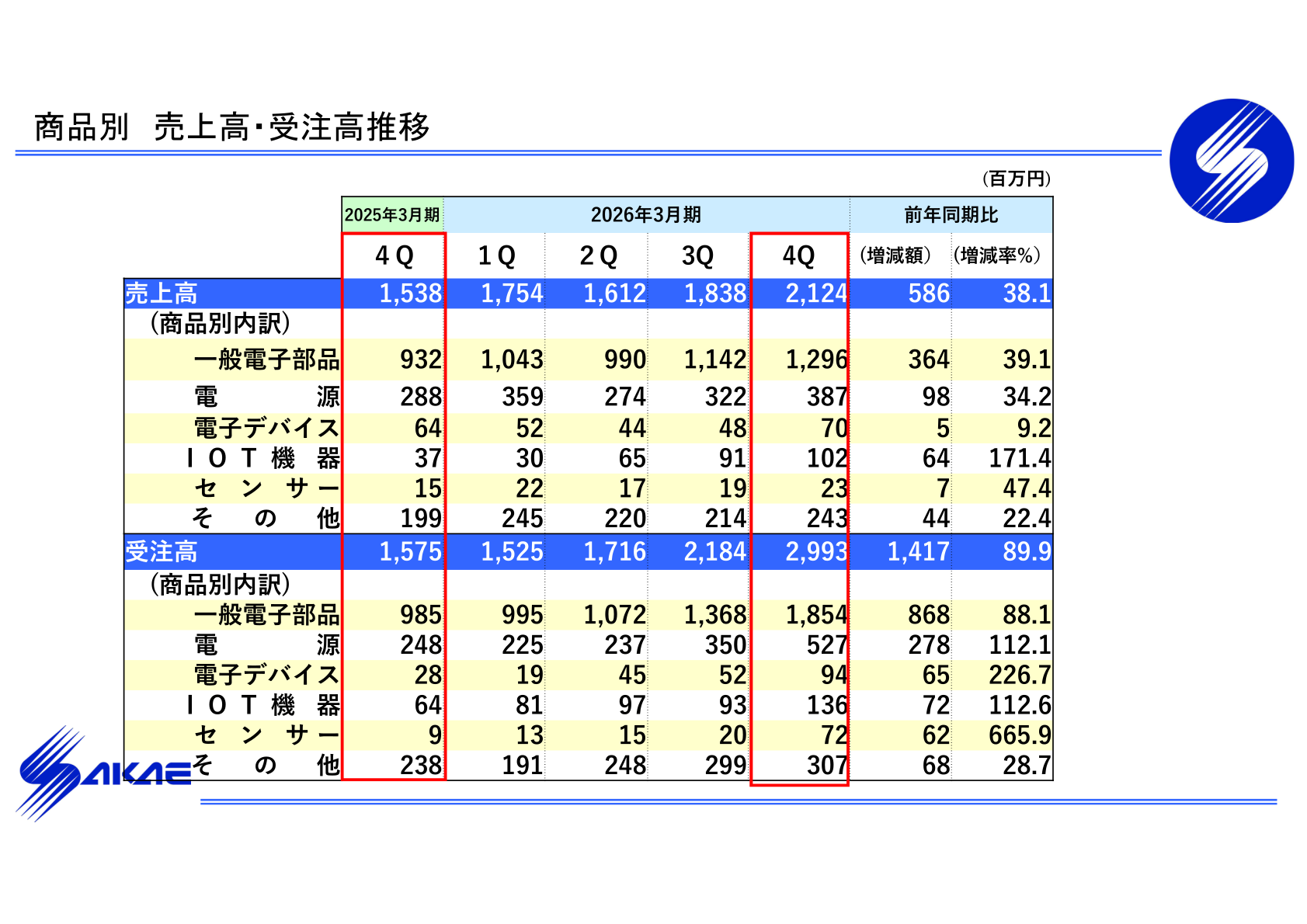 商品別 売上高・受注高推移