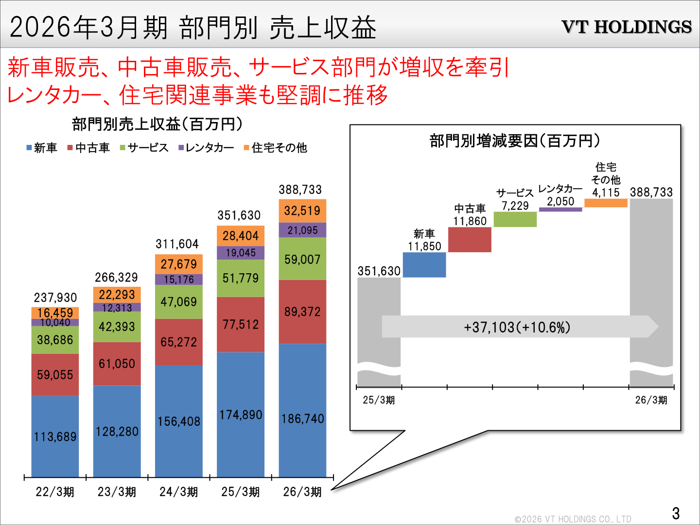 2026年3月期 部門別売上収益