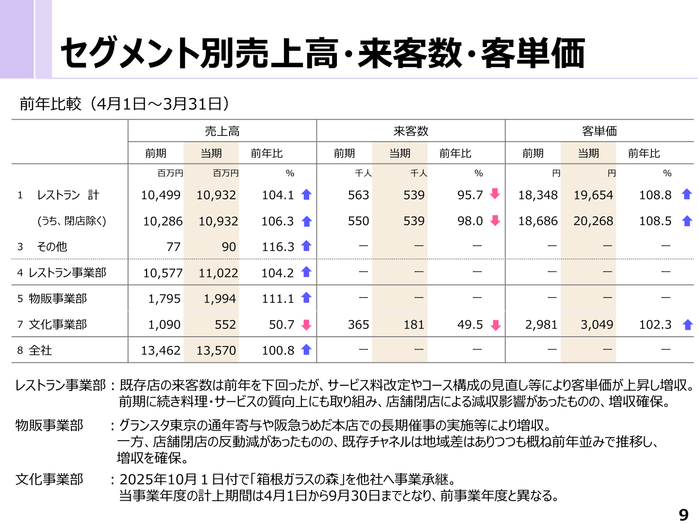 セグメント別売上高・来客数・客単価のスライド