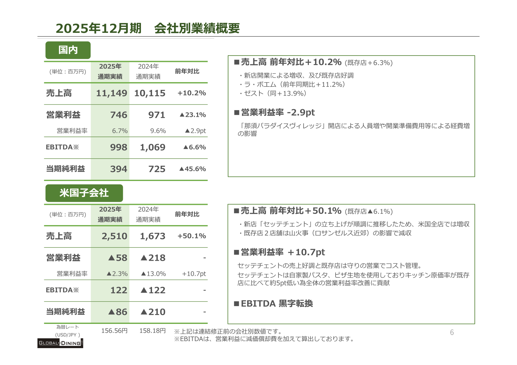 2025年12月期 会社別業績概要（国内・米国子会社）
