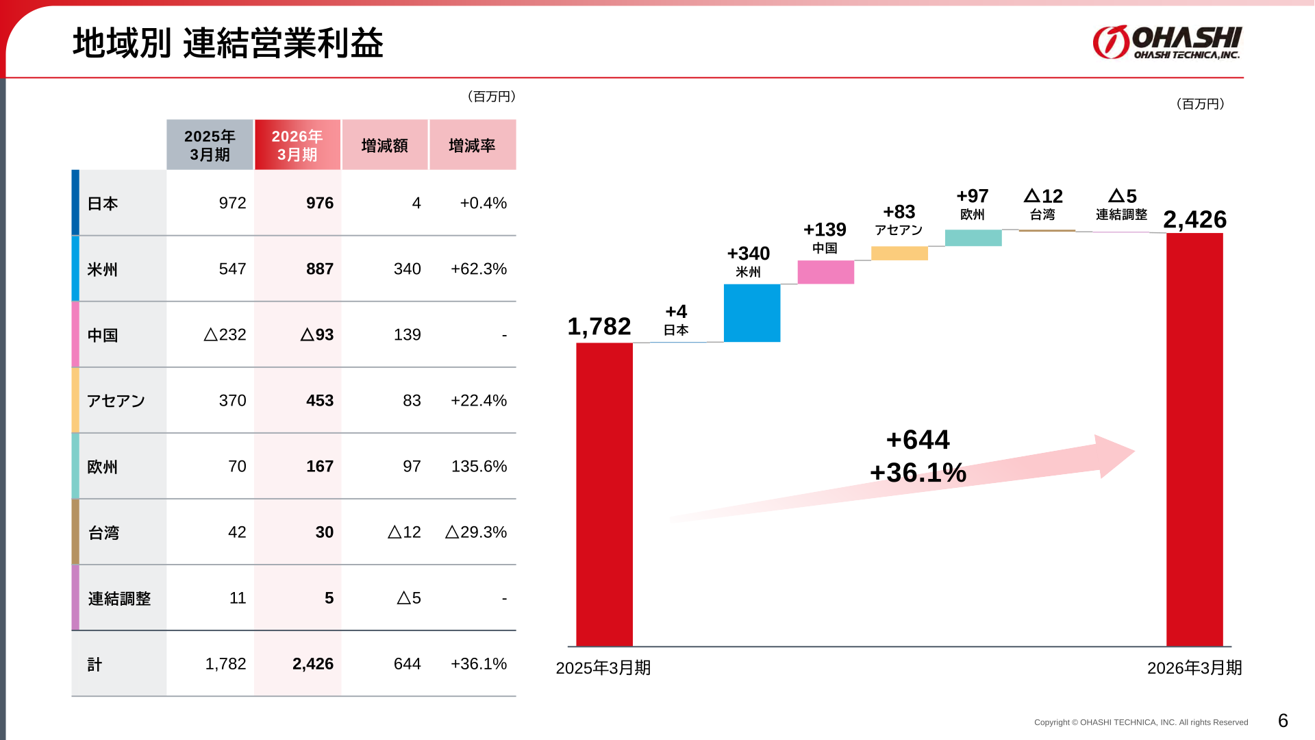 地域別 連結営業利益の内訳
