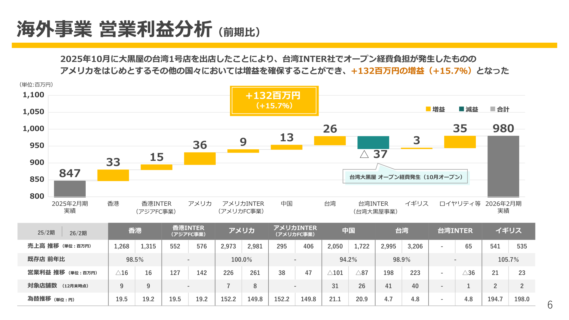 海外事業 営業利益分析（前期比）