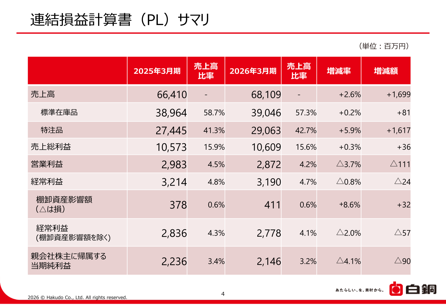 連結損益計算書（PL）サマリ