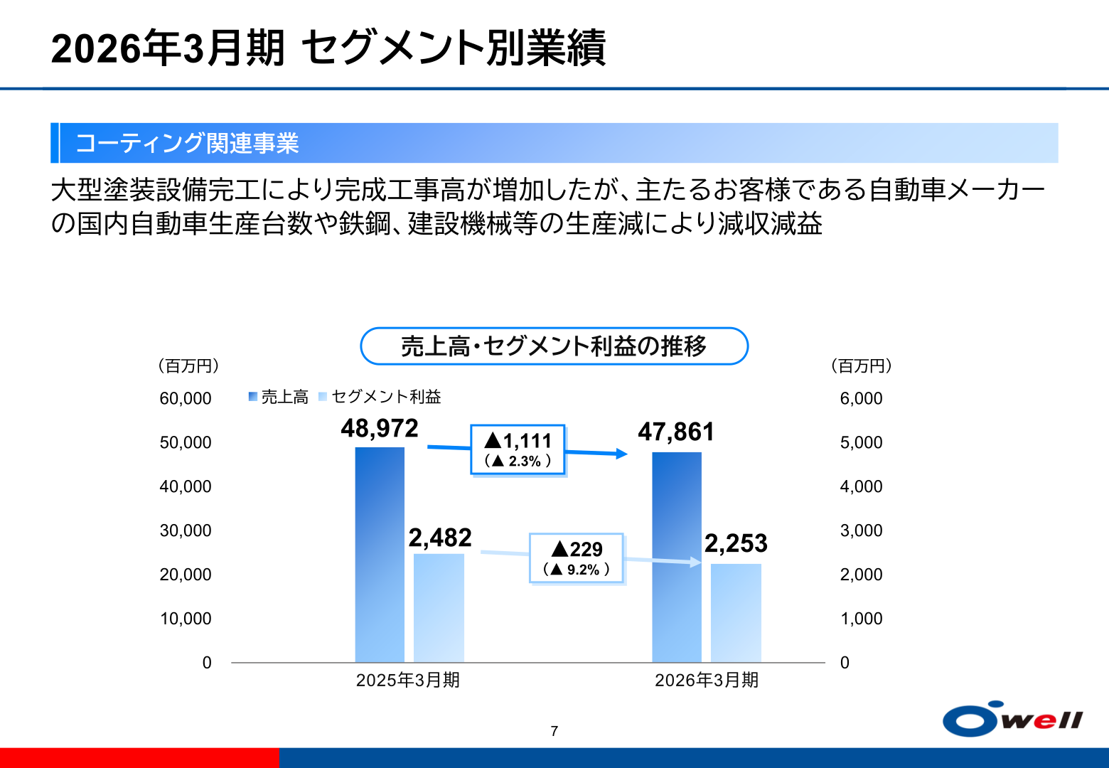 コーティング関連事業 セグメント別業績