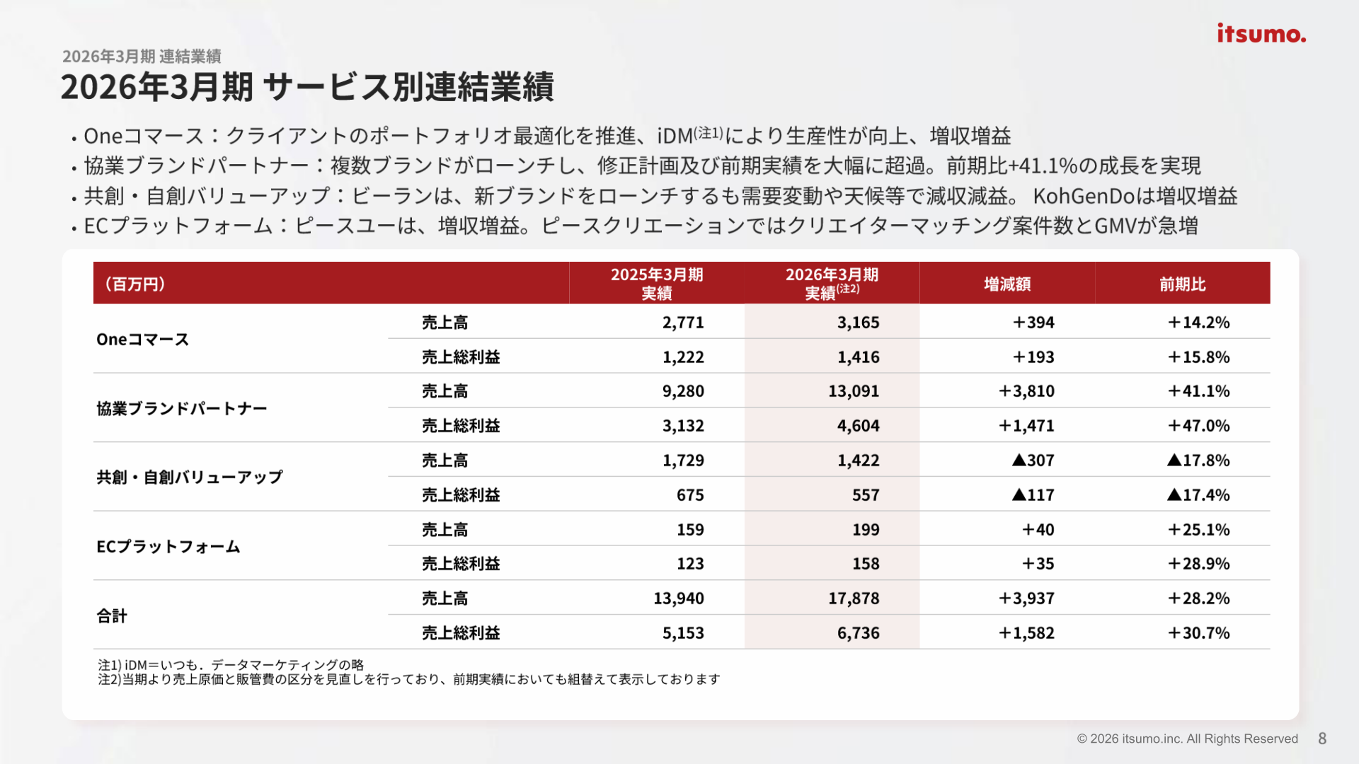2026年3月期 サービス別連結業績
