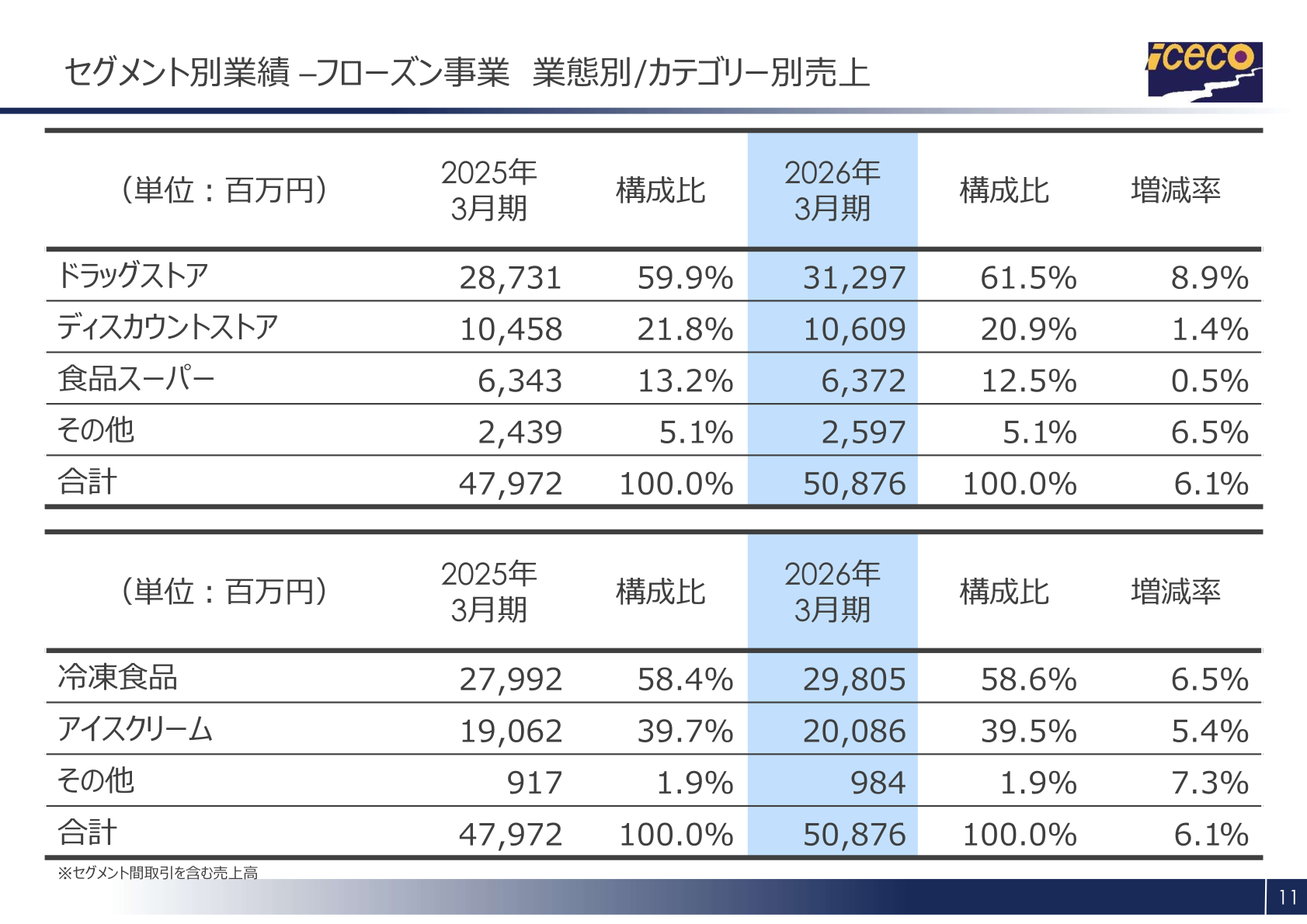フローズン事業の業態別・カテゴリー別売上高
