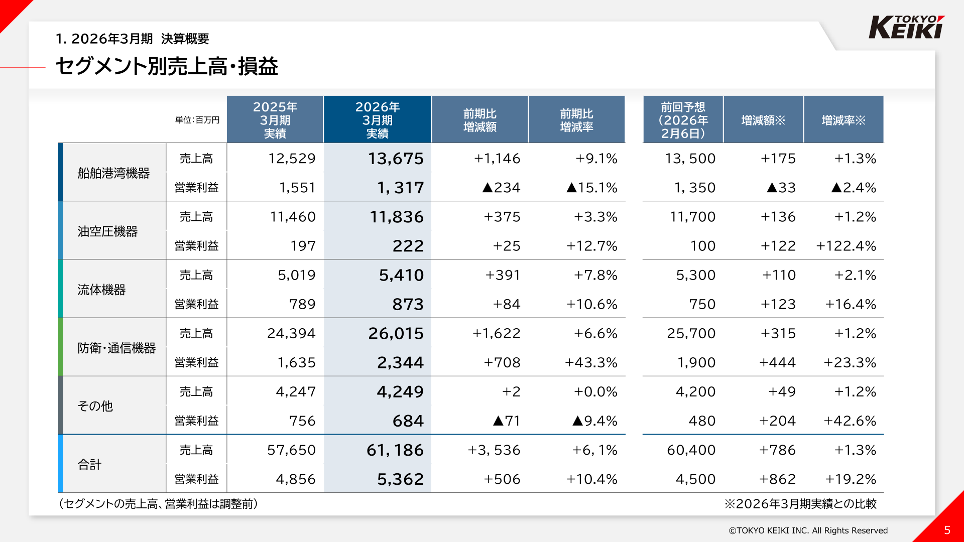 セグメント別売上高・営業利益(2026年3月期実績)
