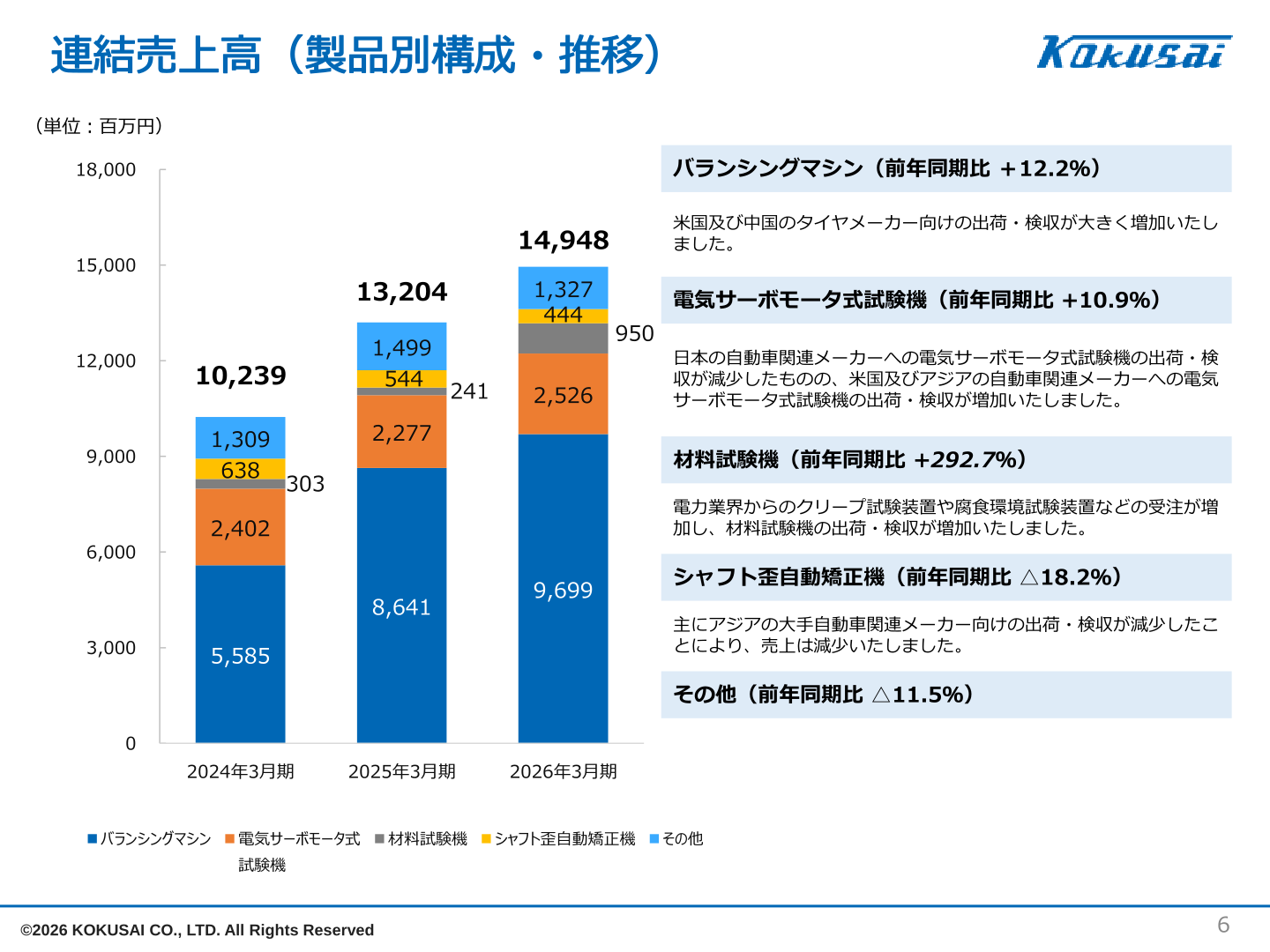連結売上高(製品別構成・推移)